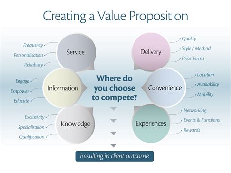 The Value Proposition Long